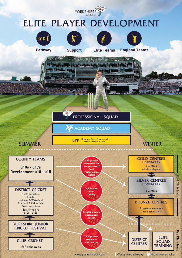 Yorkshire Pathways Elite Junior cricket in Yorkshire